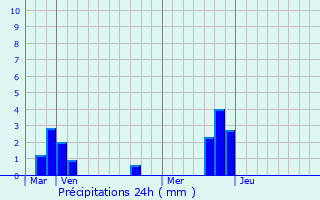 Graphique des précipitations prvues pour Kervignac