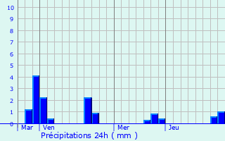 Graphique des précipitations prvues pour Brucamps