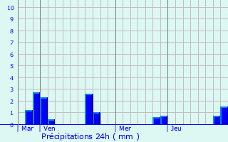 Graphique des précipitations prvues pour Bonneville