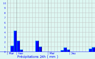 Graphique des précipitations prvues pour Villers-sous-Ailly