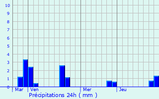 Graphique des précipitations prvues pour Pernois