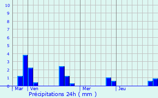 Graphique des précipitations prvues pour Quesnoy-sur-Airaines