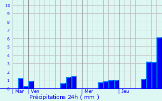 Graphique des précipitations prvues pour Jonquery