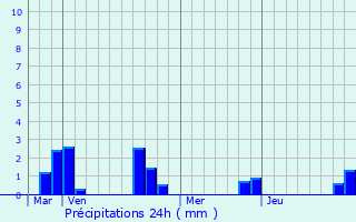 Graphique des précipitations prvues pour Dreuil-ls-Amiens
