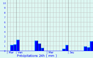 Graphique des précipitations prvues pour Vaux-sur-Somme