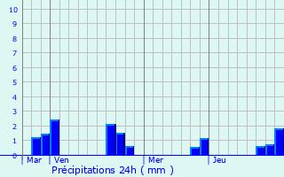 Graphique des précipitations prvues pour Vecquemont