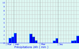 Graphique des précipitations prvues pour Lamotte-Brebire