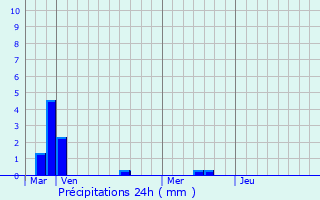 Graphique des précipitations prvues pour Vron
