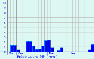 Graphique des précipitations prvues pour Gros-Rderching