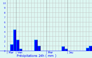 Graphique des précipitations prvues pour Bouchon