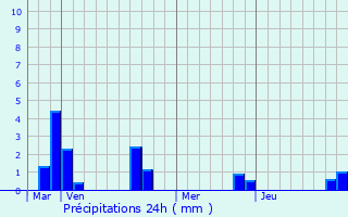 Graphique des précipitations prvues pour L