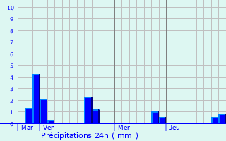 Graphique des précipitations prvues pour Airaines