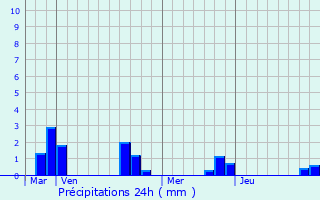 Graphique des précipitations prvues pour Dromesnil