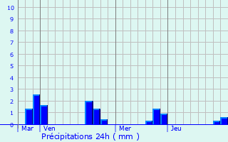 Graphique des précipitations prvues pour Lafresguimont-Saint-Martin