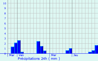 Graphique des précipitations prvues pour Allonville