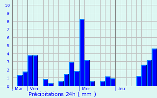 Graphique des précipitations prvues pour Darcey