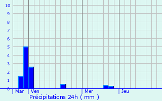 Graphique des précipitations prvues pour Machy