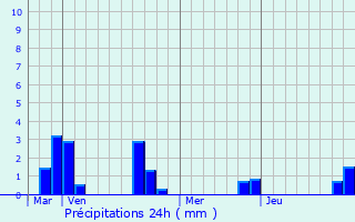 Graphique des précipitations prvues pour Flesselles