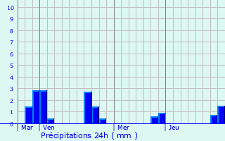 Graphique des précipitations prvues pour Bertangles