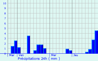 Graphique des précipitations prvues pour Tarsac