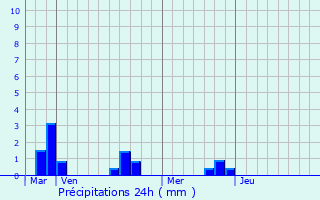 Graphique des précipitations prvues pour Bouillancourt-en-Sry