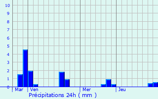 Graphique des précipitations prvues pour rondelle