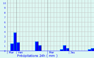 Graphique des précipitations prvues pour Wiry-au-Mont