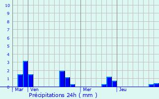 Graphique des précipitations prvues pour Le Mazis