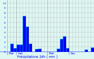 Graphique des précipitations prvues pour Mondrepuis