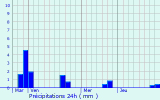 Graphique des précipitations prvues pour Mareuil-Caubert
