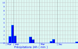 Graphique des précipitations prvues pour Huchenneville