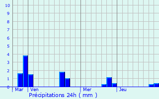 Graphique des précipitations prvues pour Forceville-en-Vimeu
