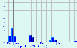 Graphique des précipitations prvues pour Lignires-en-Vimeu