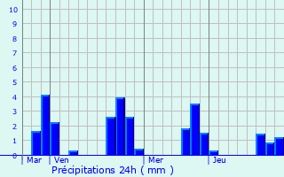 Graphique des précipitations prvues pour Otavalo