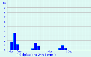 Graphique des précipitations prvues pour Ramburelles