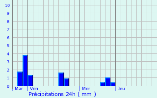 Graphique des précipitations prvues pour Crisy-Buleux