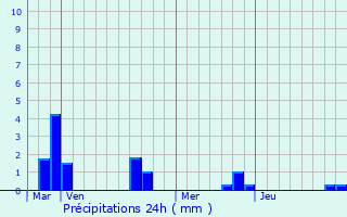 Graphique des précipitations prvues pour Frucourt