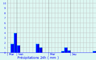 Graphique des précipitations prvues pour Neuville-au-Bois