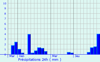 Graphique des précipitations prvues pour Lias-d