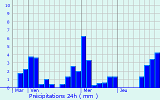 Graphique des précipitations prvues pour Bligny-le-Sec