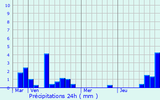 Graphique des précipitations prvues pour Cazaubon