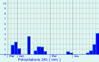 Graphique des précipitations prvues pour Perchde