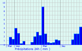 Graphique des précipitations prvues pour Villeferry