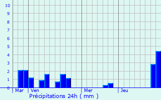 Graphique des précipitations prvues pour Buanes