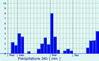 Graphique des précipitations prvues pour Nogent-ls-Montbard