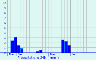 Graphique des précipitations prvues pour Plouay