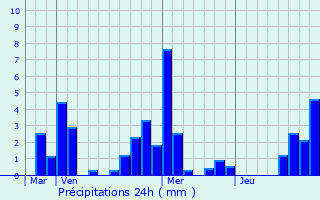 Graphique des précipitations prvues pour Millery