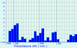 Graphique des précipitations prvues pour Chambolle-Musigny