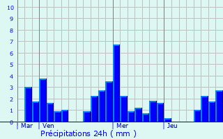 Graphique des précipitations prvues pour Commarin