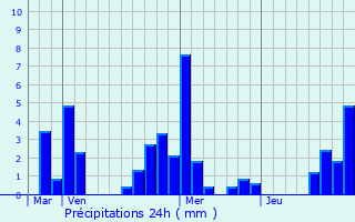 Graphique des précipitations prvues pour Montigny-Saint-Barthlemy